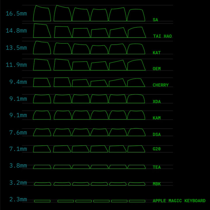 a guide of Profile keycaps 
