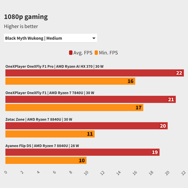 ONE Netbook OneXFly F1 Pro Gaming Handheld Console AMD AI 9 HX370 OLED 144Hz