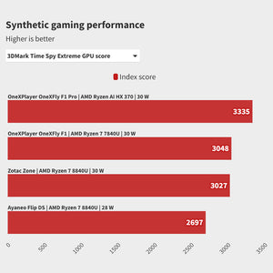 ONE Netbook OneXFly F1 Pro Gaming Handheld Console AMD AI 9 HX370 OLED 144Hz