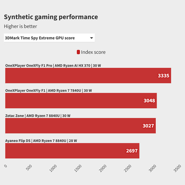 ONE Netbook OneXFly F1 Pro Gaming Handheld Console AMD AI 9 HX370 OLED 144Hz