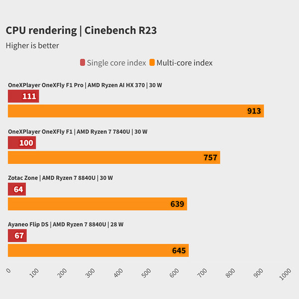 ONE Netbook OneXFly F1 Pro Gaming Handheld Console AMD AI 9 HX370 OLED 144Hz