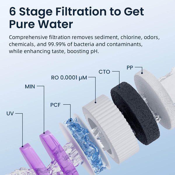Hydrofast C100 Countertop RO Water Filter 6-Stage Filtration