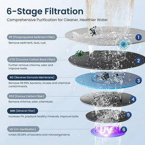 Hydrofast C100 Countertop RO Water Filter 6-Stage Filtration
