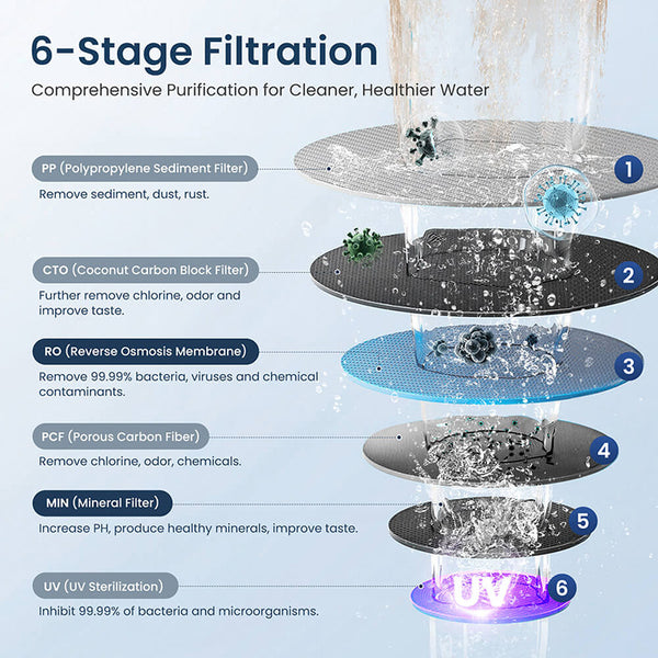 Hydrofast C100 Countertop RO Water Filter 6-Stage Filtration