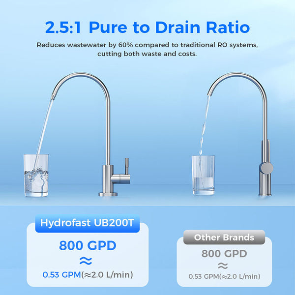 Hydrofast UB200T 800G Undersink RO Water Filter 9-Stage Filtration